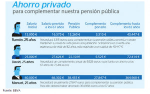 ahorro privado para completar la pension publica