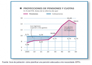 proyeccion de las pensiones publicas en España