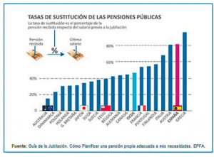tasa de sustitucion de las pensiones