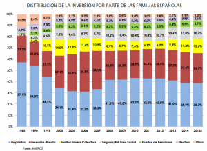 distribución de los activos de las familias españolas